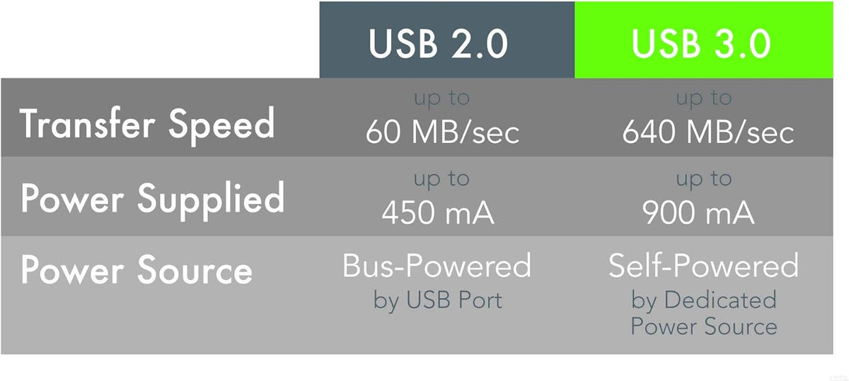 10 Meter USB 3.0 Active Extension Cable with AC Power Adapter X7075