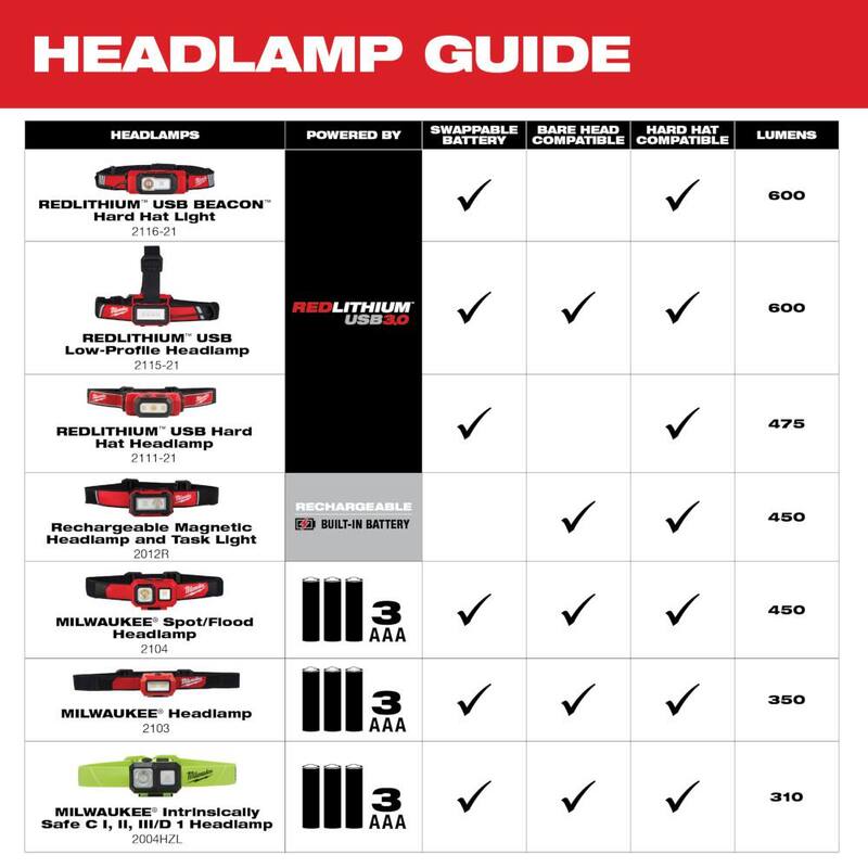 450 Lumens Rechargeable Magnetic Headlamp & 500 Lumens Flashlight 2-Pack C8655